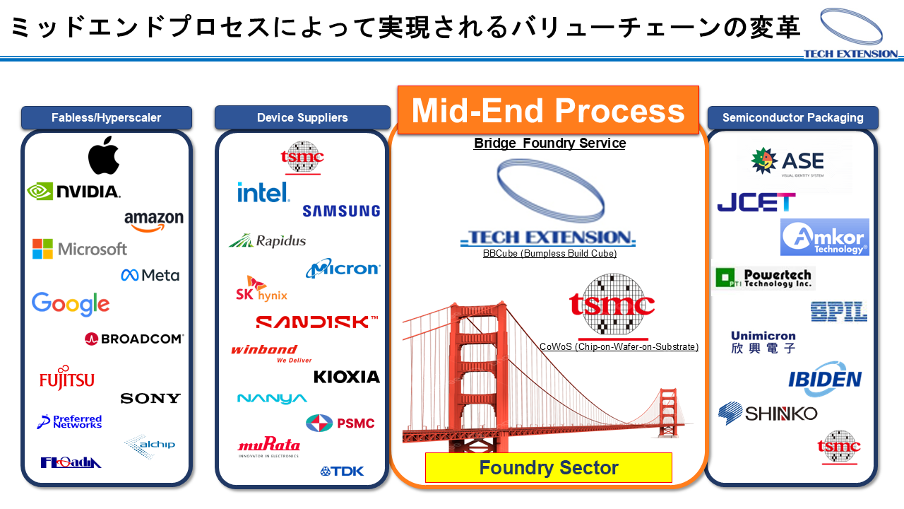 Global 3D Process Platform for BBCube